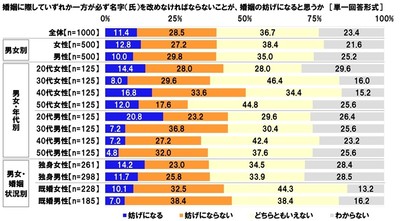 夫婦同氏は婚姻の妨げになると思うか