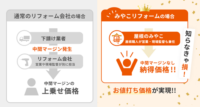 屋根のみやこが価格を抑えられる秘訣