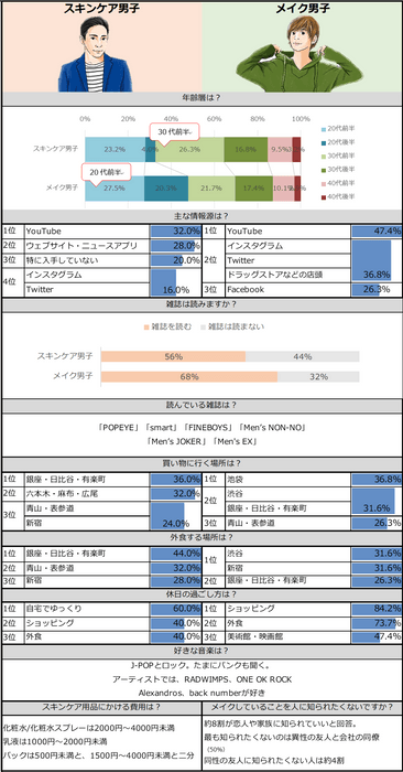 スキンケア男子・メイク男子比較