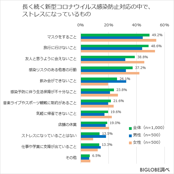 長引くコロナ禍のストレスは？