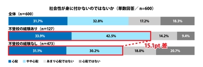 ≪不登校に関する調査 第2弾≫を発表　 もし自分の子どもが不登校になったら！？ 不登校経験者の回答から判明した家族ができることは 「家庭内のストレスを取り除く」「第三者を介入させる」 不登校未経験者も80％近くが 通信制高校への入学や転入、就職などを尊重