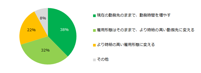 年収の壁対策によって「働き方を変えた」「これから変える予定」と回答した方に伺います。どのように変えた/変える予定ですか? (年代別)