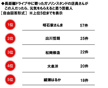 長距離ドライブ中に寄ったガソリンスタンドの店員さんがこの人だったら、元気をもらえると思う芸能人