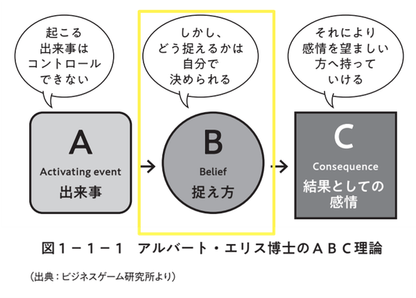 ▲「感情」の大元の「思い込み」「捉え方」に注目