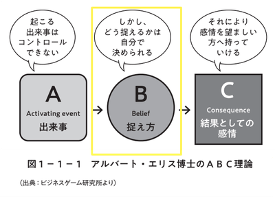 ▲「感情」の大元の「思い込み」「捉え方」に注目