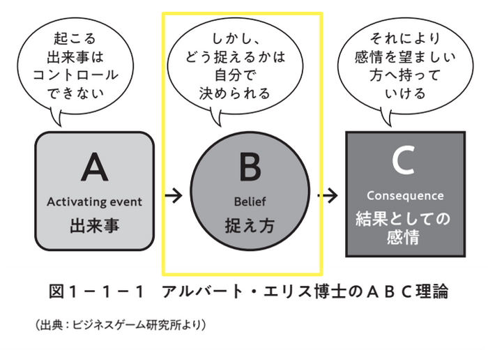 ▲「感情」の大元の「思い込み」「捉え方」に注目