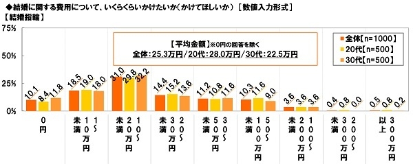 結婚指輪にかけたい金額