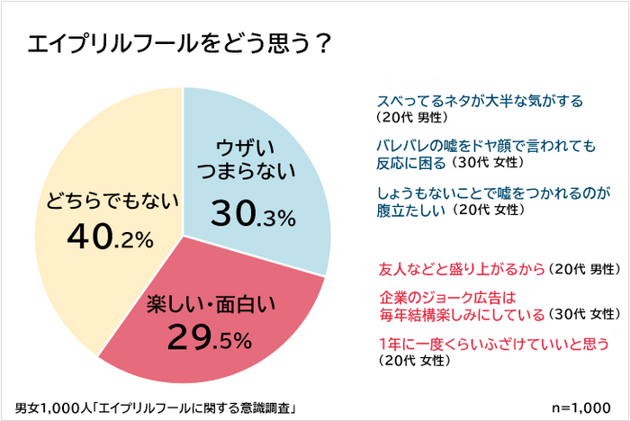 エイプリルフールが「楽しいと思う人」「ウザいと思う人」はほぼ同数！