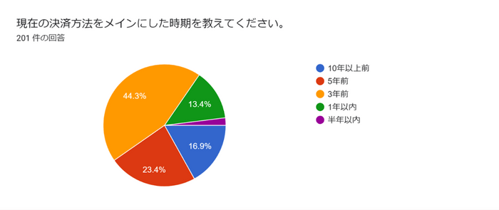 図3