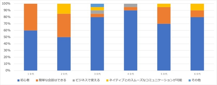 ＜2:学びたい言語の語学レベル＞