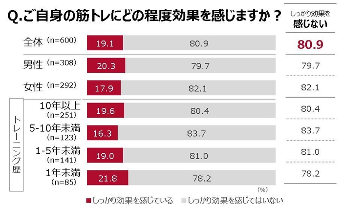 調査:自身のトレーニングに対し「しっかり効果を実感」できている人(森永製菓「筋トレ意識と実態調査」より)