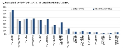 あなたが貯めているポイントは？(専業主婦)