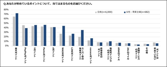 あなたが貯めているポイントは?(専業主婦)