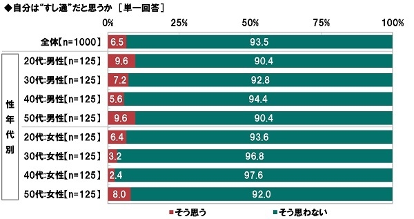 自分は“すし通”だと思うか