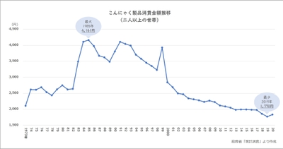 こんにゃく製品消費金額推移