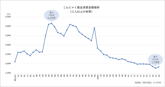 こんにゃく製品消費金額推移