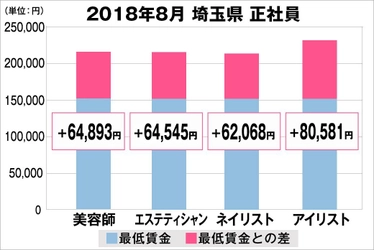 2018年8月　最低賃金から見る美容業界の給料調査【埼玉版】 （美プロ調べ）