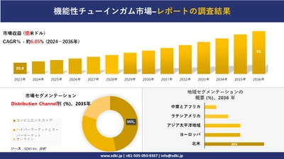 機能性チューインガム市場の発展、傾向、需要、成長分析および予測 2024―2036 年