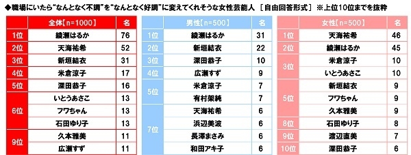 職場にいたら“なんとなく不調”を“なんとなく好調”に変えてくれそうな女性芸能人