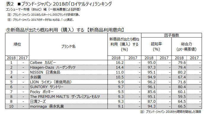 表2 (9)新商品が出たら概ね利用(購入)する【新商品利用意向】