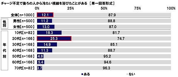 チャージ不足で後ろの人から冷たい視線を浴びたことがある