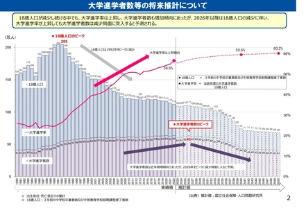 少子化で“生徒の奪い合い”激化
地方大学からの問い合わせが前年同期比700％に急増した 
【年内入試ナビ】のスカウト広報に注目