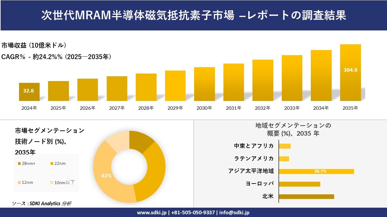 次世代MRAM半導体磁気抵抗素子市場の発展、傾向、需要、成長分析および予測2025-2035年