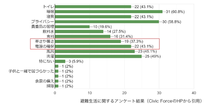 図4　避難生活に関するアンケート結果（Civic ForceのHPから引用）