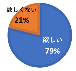 リフォームで防災備蓄の収納スペースは欲しいですか？