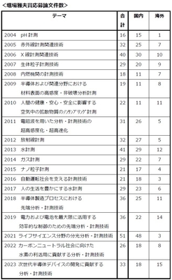 堀場雅夫賞応募論文件数