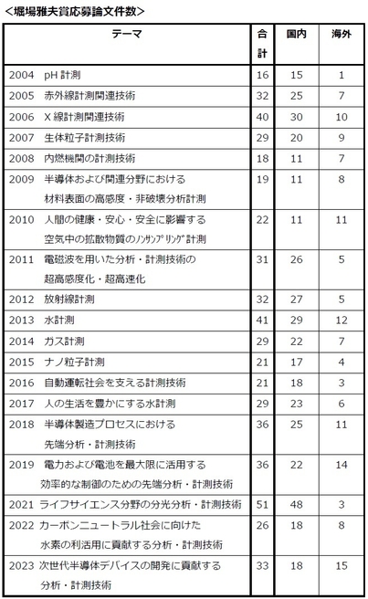 堀場雅夫賞応募論文件数