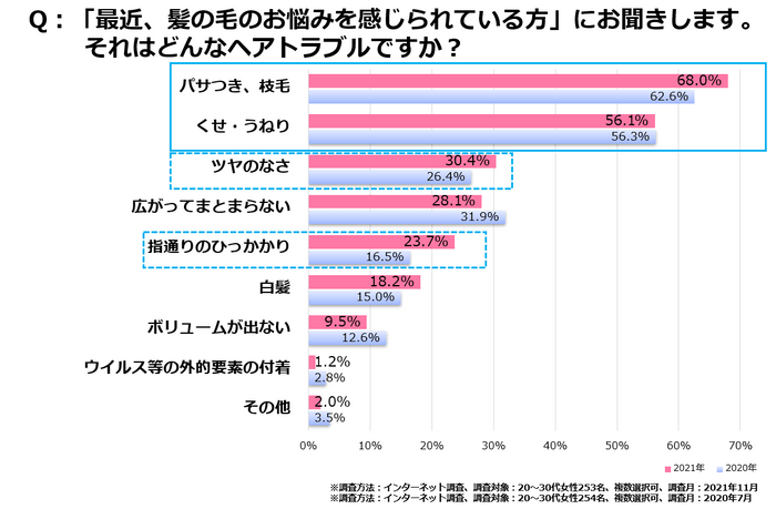 ＜図5＞どんなヘアトラブルか