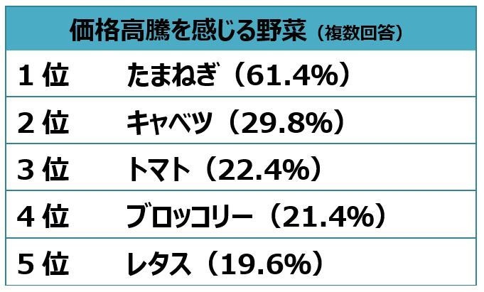 価格高騰を感じる野菜