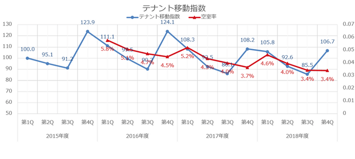 テナント移動指数空室率