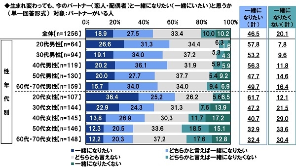 生まれ変わっても、今のパートナーと一緒になりたい（一緒にいたい）と思うか