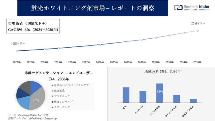 蛍光ホワイトニング剤市場