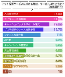 競輪のネット投票サイトに関するアンケートを実施｜公営競技ガイド