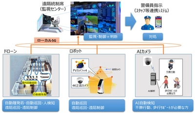 ローカル５Ｇを活用した 警備業務の高度化に関する実証実験を推進 （総務省 令和2年度「地域課題解決型ローカル5G等の 実現に向けた開発実証」を受託）
