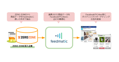 ZERO ZONE×Feedmatic連携イメージ図