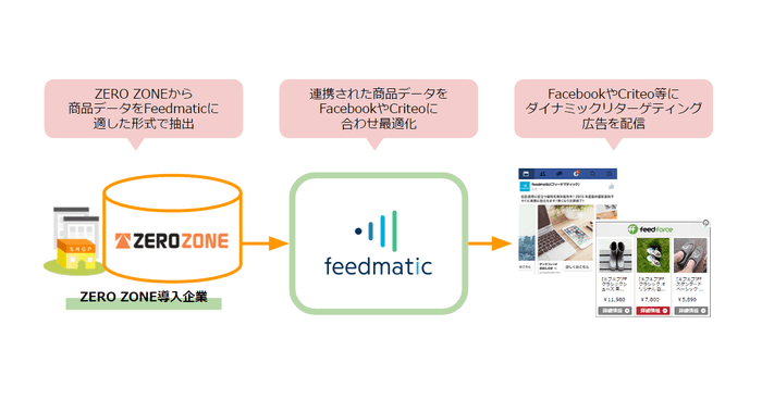 ZERO ZONE×Feedmatic連携イメージ図