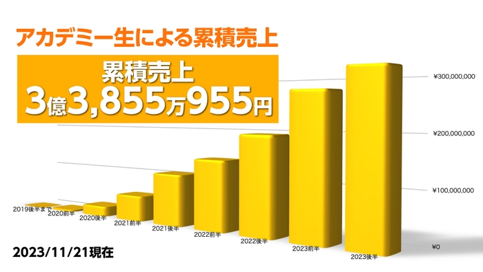 アカデミー生による累積売上グラフ