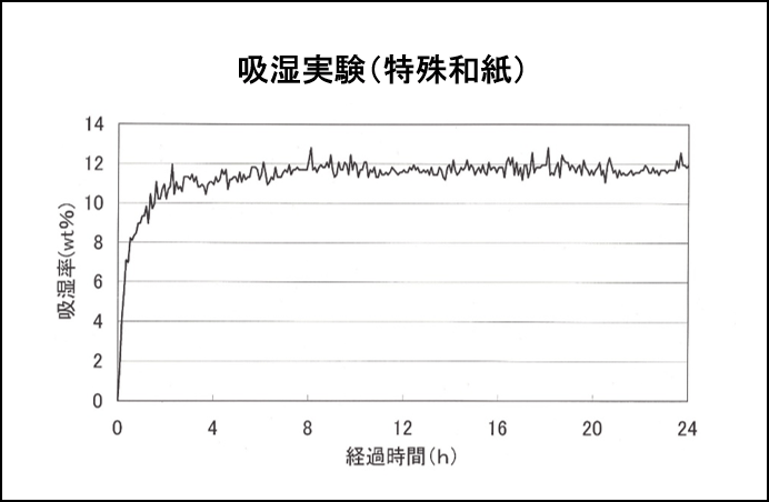 吸湿グラフ(特殊和紙)