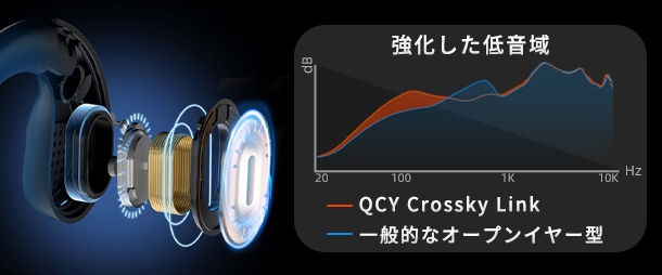 高音質を生み出す大迫力ドライバー