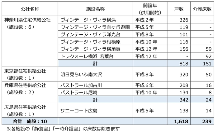 各施設 概要