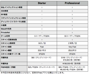 クラウド型Webアプリケーション脆弱性検査サービス「VAddy」 　料金体系を変更し、PrivateNet版VAddyを正式リリース