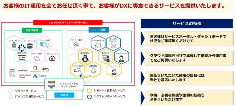 TDIシステムサービス、JTPとのOEM契約によりお客様の ハイブリッドクラウド・マルチクラウド環境の利用を支援する “マルチクラウド・マネージドサービス”の提供を開始