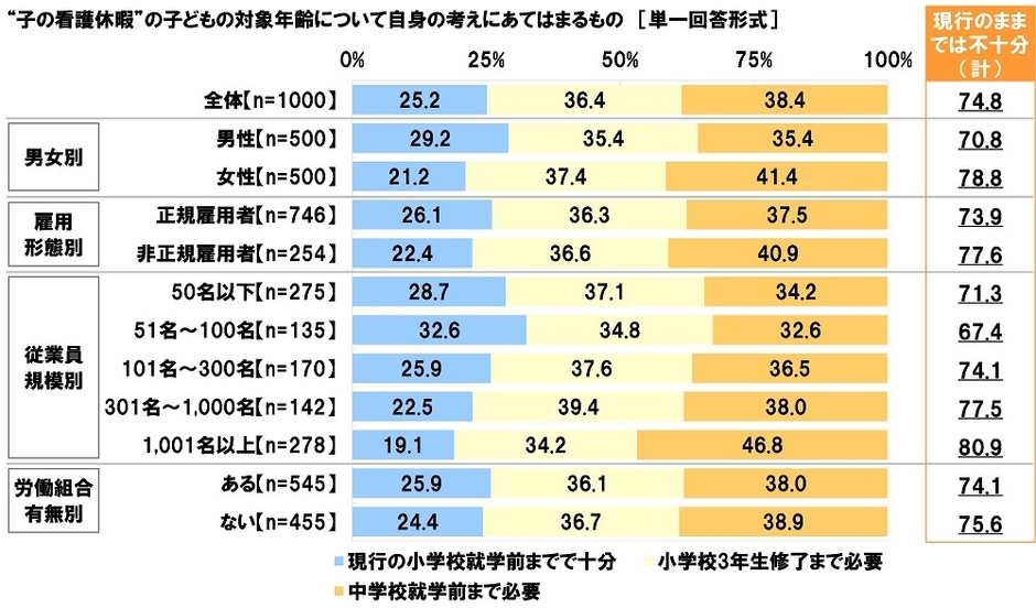 “子の看護休暇”の子どもの対象年齢について自身の考えにあてはまるもの