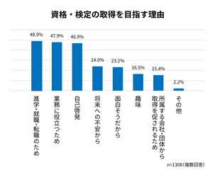 資格・検定の取得を目指す理由は 「進学・就職・転職のため」と48.9％が回答