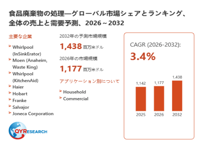 上記データは、QYResearch報告書「食品廃棄物の処理―グローバル市場シェアとランキング、全体の売上と需要予測、2026~2032」に基づく