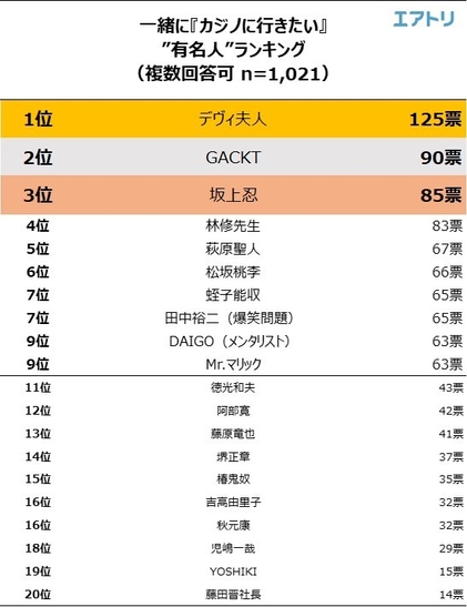 有名人ランキング